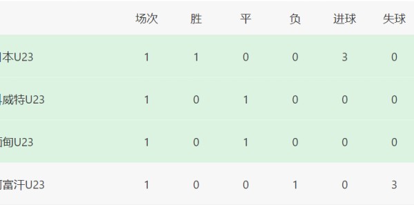 5-0！3-0！韩国+日本大胜登顶，还帮中国队一把，出线形势大反转