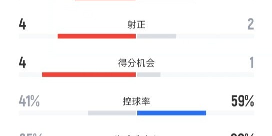 迈阿密国际与老虎大学对决数据：射门14对13，射正4比2，控球率41%比59%